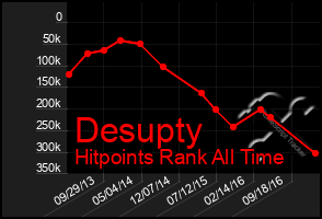 Total Graph of Desupty