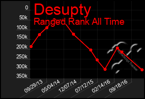 Total Graph of Desupty
