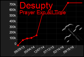 Total Graph of Desupty