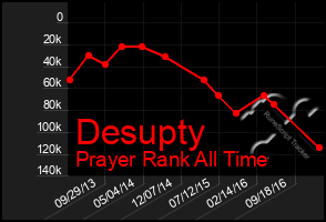 Total Graph of Desupty