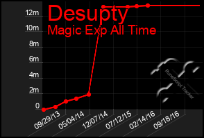 Total Graph of Desupty