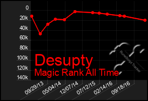 Total Graph of Desupty