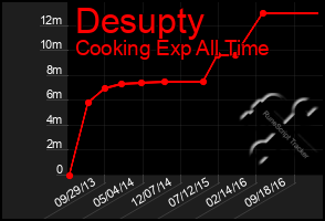 Total Graph of Desupty