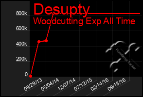Total Graph of Desupty
