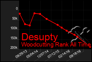 Total Graph of Desupty
