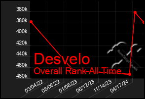 Total Graph of Desvelo