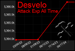 Total Graph of Desvelo