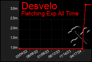 Total Graph of Desvelo