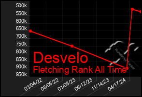 Total Graph of Desvelo