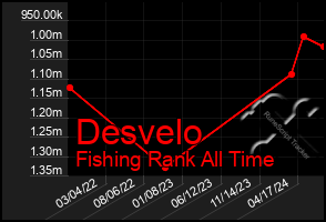 Total Graph of Desvelo