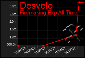 Total Graph of Desvelo