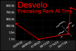 Total Graph of Desvelo