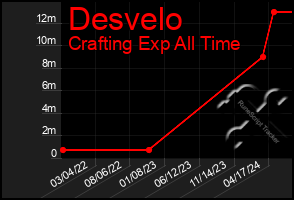 Total Graph of Desvelo