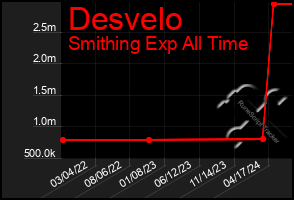 Total Graph of Desvelo