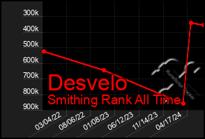 Total Graph of Desvelo