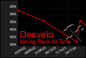 Total Graph of Desvelo