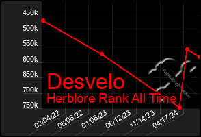 Total Graph of Desvelo