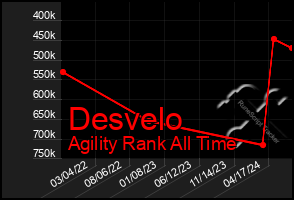 Total Graph of Desvelo