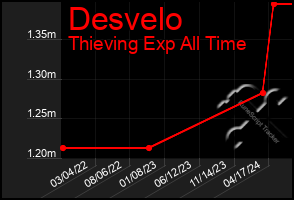 Total Graph of Desvelo