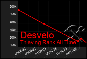 Total Graph of Desvelo