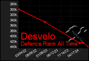 Total Graph of Desvelo