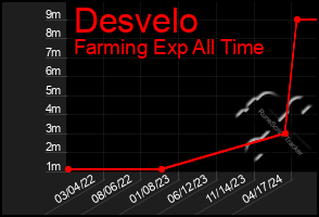 Total Graph of Desvelo