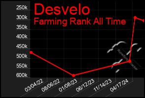 Total Graph of Desvelo