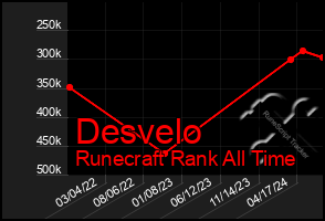 Total Graph of Desvelo