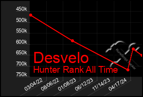 Total Graph of Desvelo