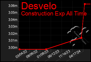 Total Graph of Desvelo