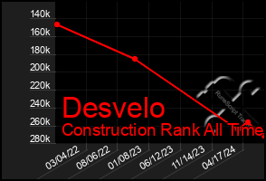 Total Graph of Desvelo