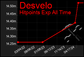 Total Graph of Desvelo