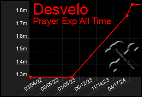 Total Graph of Desvelo