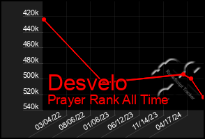 Total Graph of Desvelo