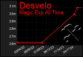 Total Graph of Desvelo