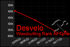 Total Graph of Desvelo