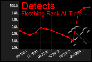 Total Graph of Detects