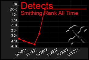 Total Graph of Detects