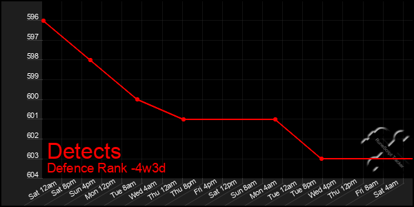 Last 31 Days Graph of Detects