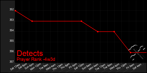 Last 31 Days Graph of Detects
