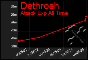 Total Graph of Dethrosh