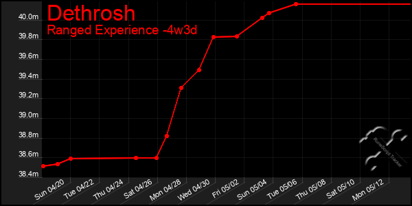 Last 31 Days Graph of Dethrosh
