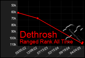 Total Graph of Dethrosh