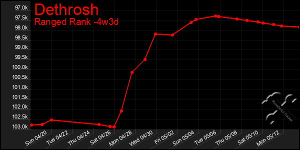 Last 31 Days Graph of Dethrosh