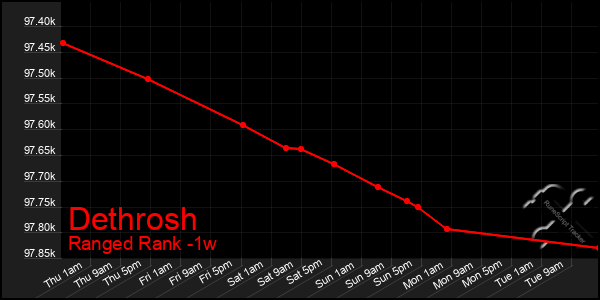 Last 7 Days Graph of Dethrosh