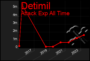 Total Graph of Detimil