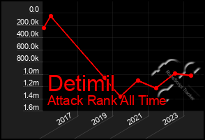 Total Graph of Detimil