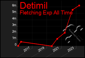 Total Graph of Detimil