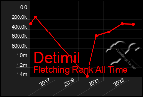 Total Graph of Detimil