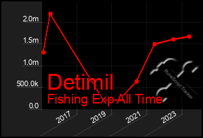 Total Graph of Detimil